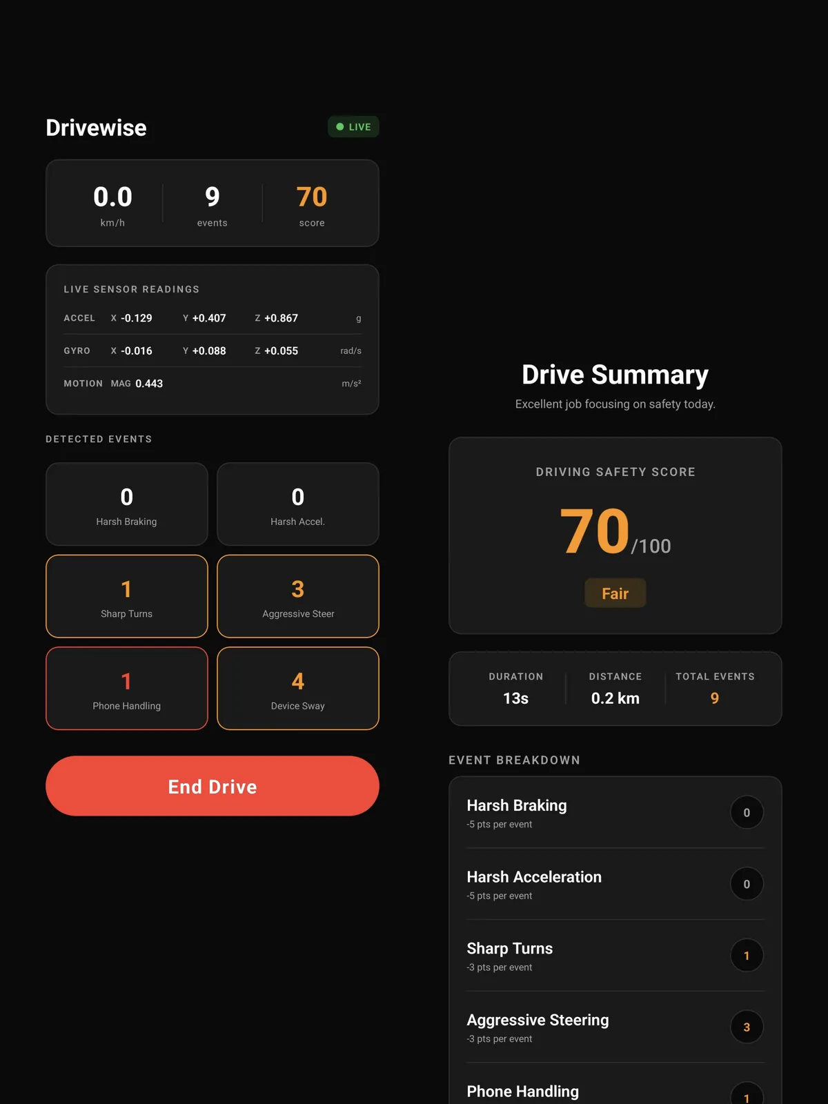 Two Drivewise screens: a live drive with sensor readings and nine detected events, and the drive summary with a safety score of 70 out of 100 rated Fair.